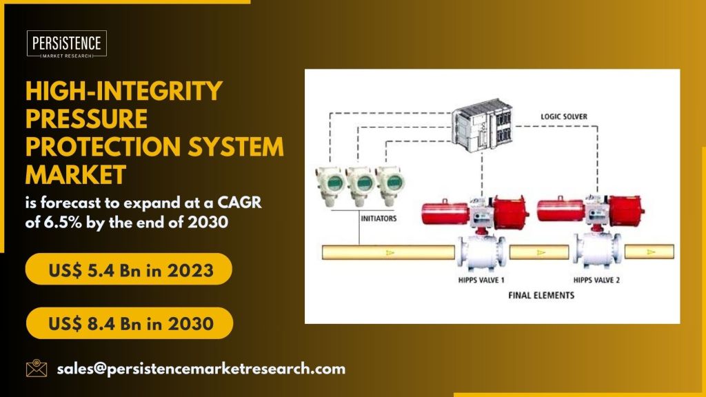 High-Integrity Pressure Protection System Market Surges Ahead, Safeguarding Critical Processes with Cutting-Edge Solutions